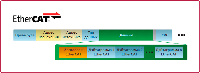 Диаграмма Ethercat