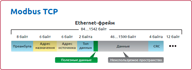 Диаграмма Modbus TCP