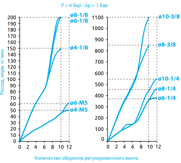 Графики зависимости расхода от количества оборотов
											регулировочного винта фитинга MV 38