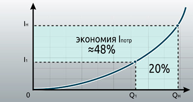 Экономия электроэнергии