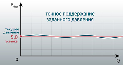 Точное поддержание давления