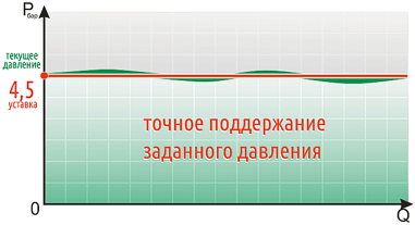 Точное поддержание заданного давления путем ПИД-регулирования