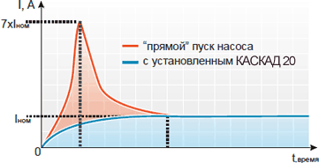 Плавный пуск, плавная остановка