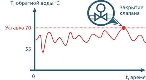 Защита от превышения температуры обратной воды