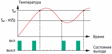 График ограничения выходной мощности