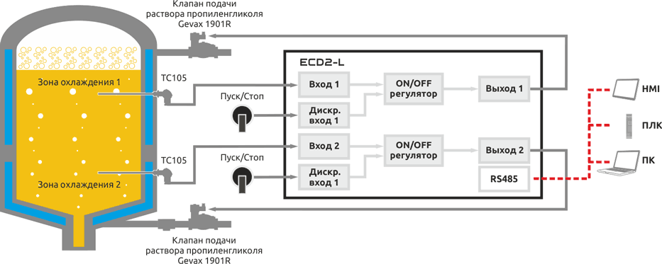 Регулирование температуры в цилиндро-конических танках (ЦКТ)