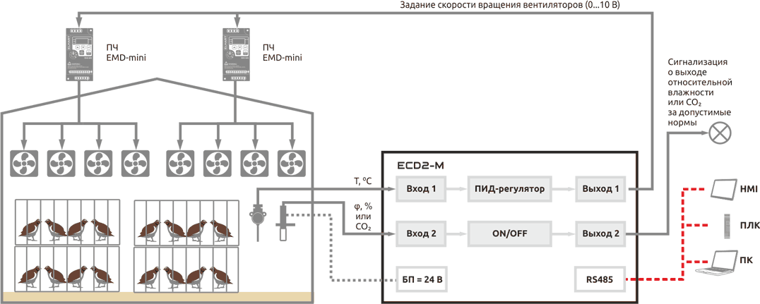 Управление вентиляцией на перепелиных фермах