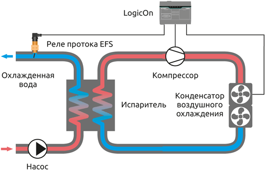 Контроль и защита насосов в системе водоснабжения