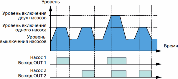 Временная диаграмма основных функций выходов алгоритма 4: управление канализационной насосной станцией
