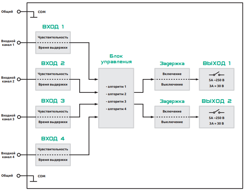 Функциональная схема регулятора уровня ELV1