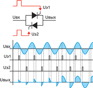 Изменение угла открытия тиристоров