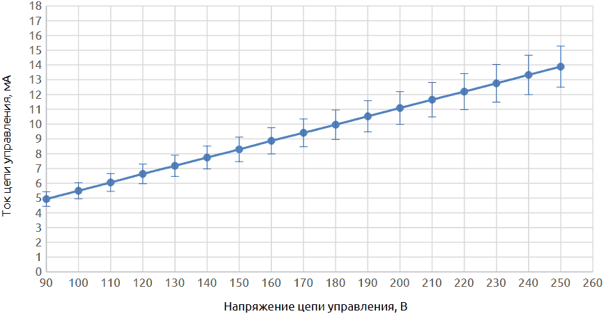 Вольт-амперная характеристика цепи управления