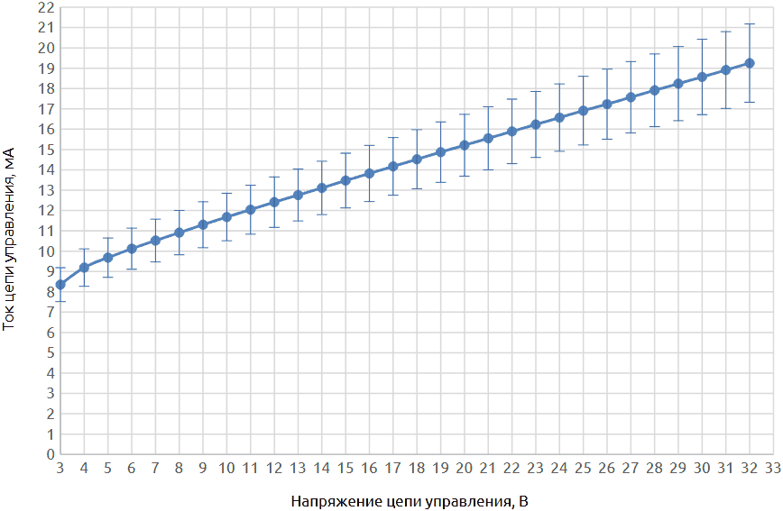 Вольт-амперная характеристика цепи управления