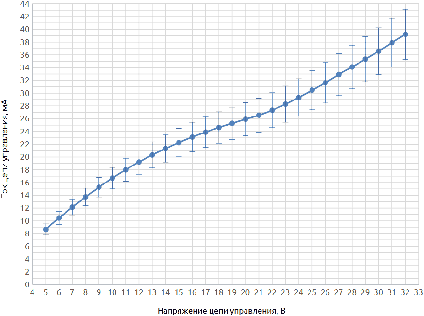Вольт-амперная характеристика цепи управления