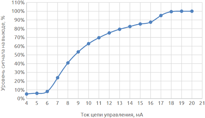 Вольт-амперная характеристика цепи управления