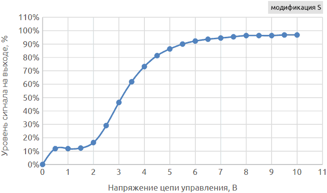 Вольт-амперная характеристика цепи управления