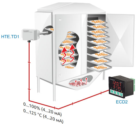 Использование датчика влажности и температуры серии HTE.VS в серверной комнате
