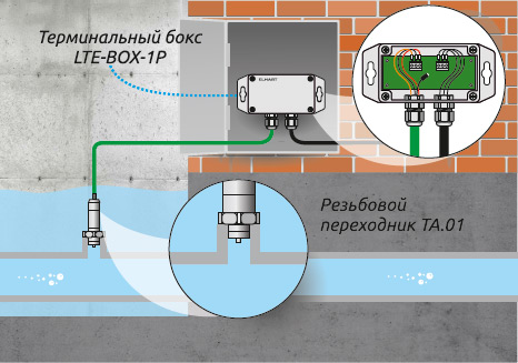 Измерение давления в затапливаемых колодцах, установка на трубопровод через переходник