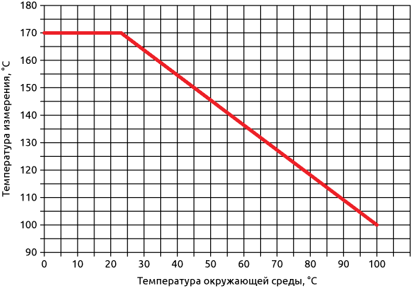 Зависимость максимальной температуры измерения от температуры окружающего воздуха