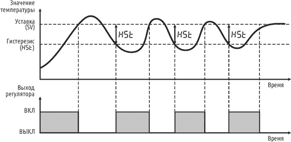 Диаграмма работы ESM-1510 нагреватель