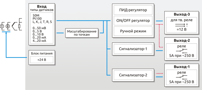 Функциональная схема ПИД-регулятора ESM-xx30