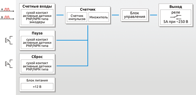 Функциональная схема счетчиков импульсов серии EZM-xx30