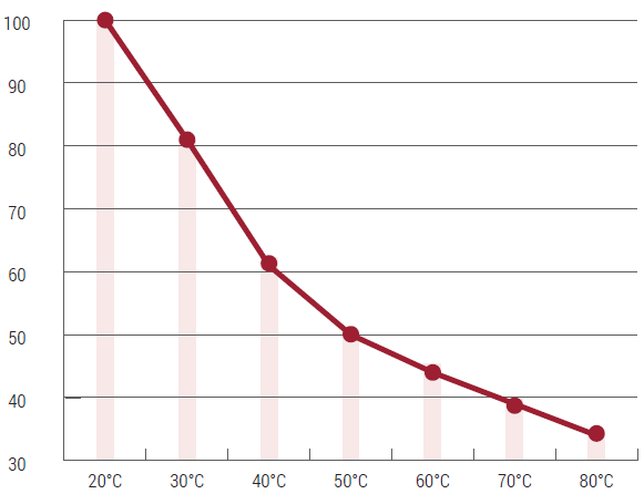 График зависимости рабочего давления (в процентах от номинала) от температуры