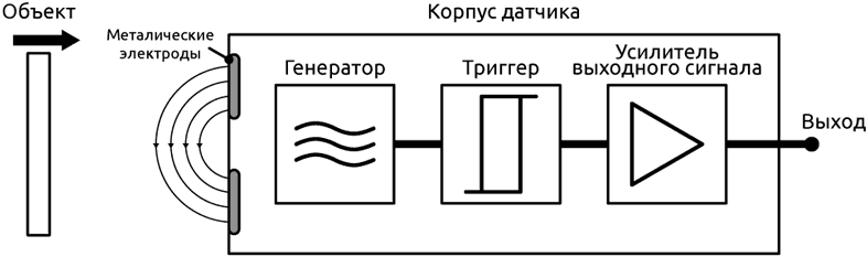 Структура бесконтактного емкостного датчика