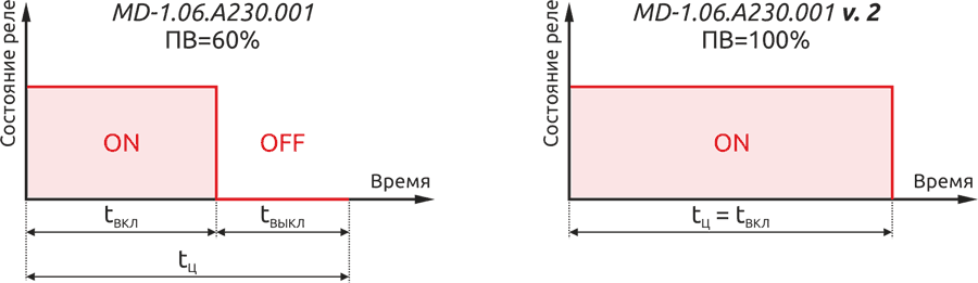 Графики работы реле MD
