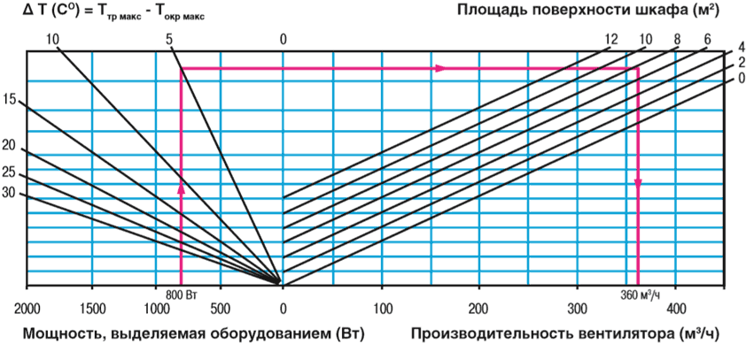 Диаграмма определения мощности вентилятора