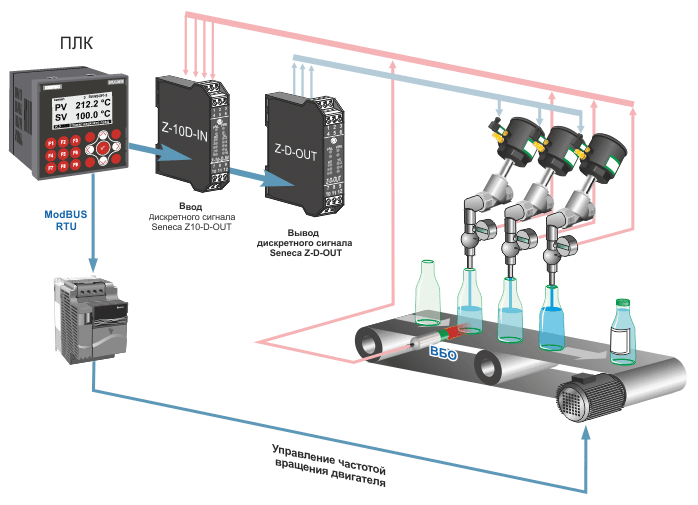 Управление клапанами и ввод дискретных сигналов с помощью модулей Z-D-OUT и Z-10-D-IN в разливочном аппарате