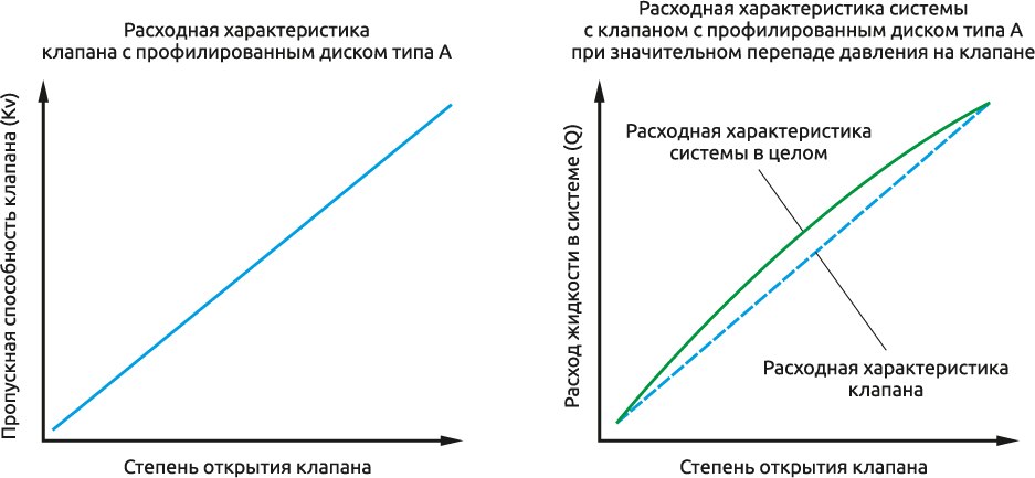 Зависимость пропускной способности от степени открытия клапана