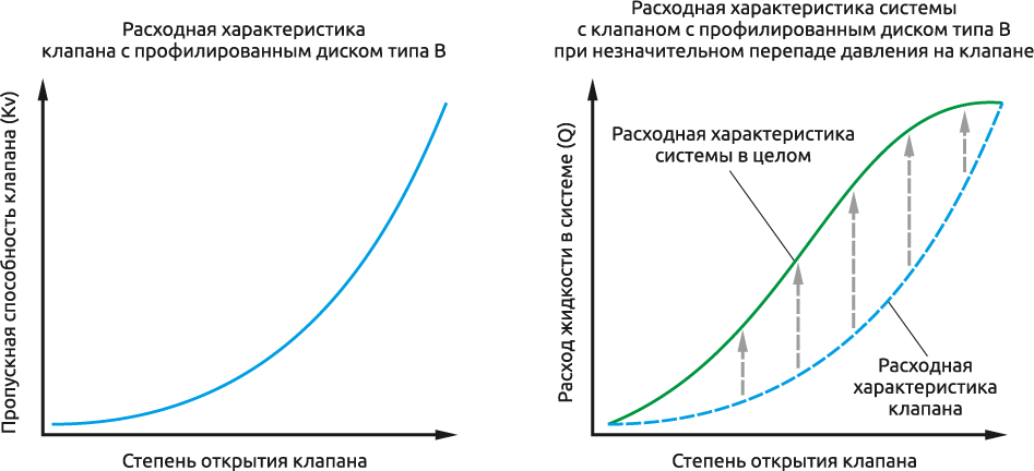 Зависимость пропускной способности от степени открытия клапана