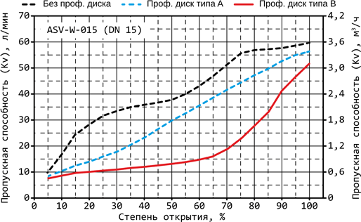 Расходные характеристики ASV-W-015