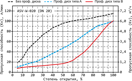 Расходные характеристики ASV-W-020