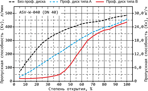 Расходные характеристики ASV-W-040