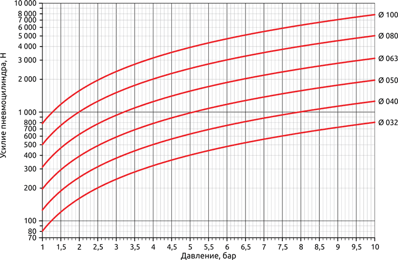 Диаграмма зависимости теоретического усилия пневмоцилиндров серии QPC от давления