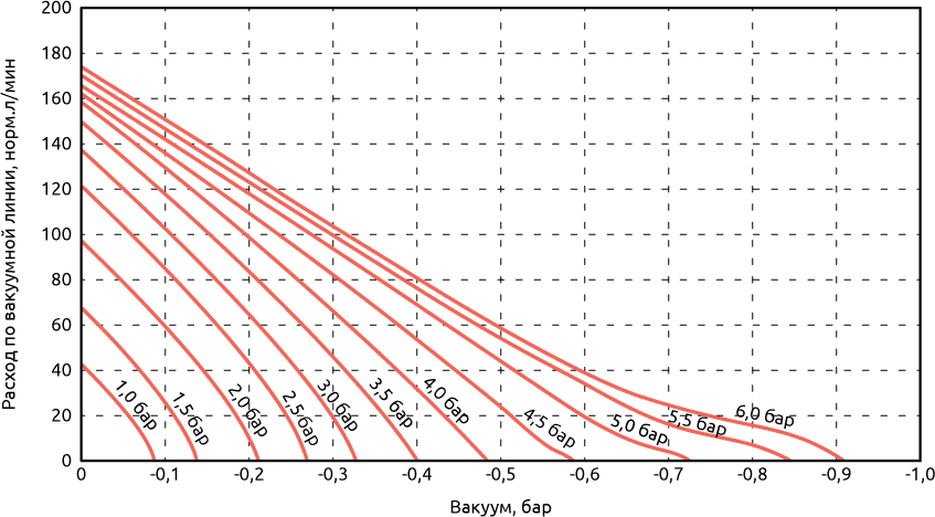Зависимость расхода удаляемого газа от уровня вакуума для различного давления на входе в генератор вакуума VVG-EA-02-16