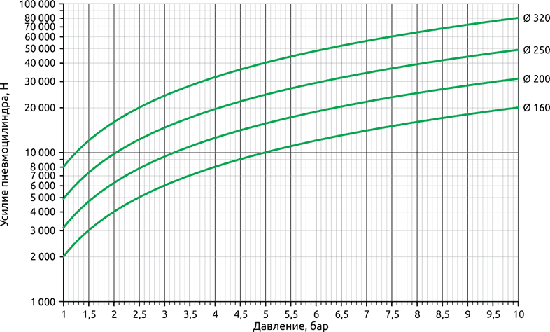 Диаграмма зависимости теоретического усилия пневмоцилиндров серии XPC от давления