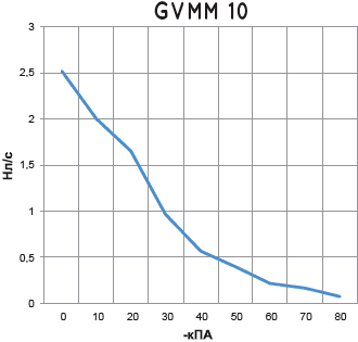 Для вакуумного генератора GVMM 10