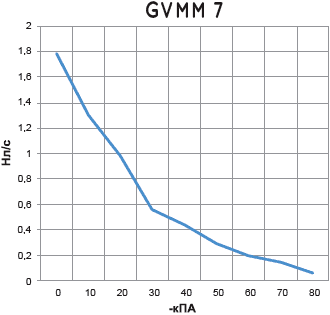 Для вакуумного генератора GVMM 7