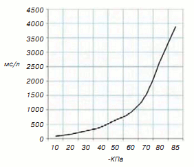 Количество откачиваемого воздуха (мс/л = с/м3) на разных уровнях вакуума (-кПа) 15 03 10