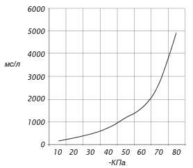 Количество откачиваемого воздуха (мс/л = с/м3) на разных уровнях вакуума (-кПа) 15 01 10