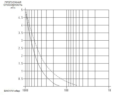 Cравнение вакуумного насоса (код: VTL5) и вакуумного генератора (код: 15 03 10)