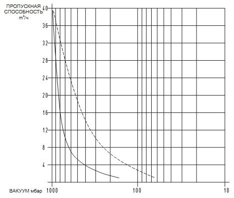 Cравнение вакуумного насоса (код: VTL5) и вакуумного генератора (код: 15 03 10)